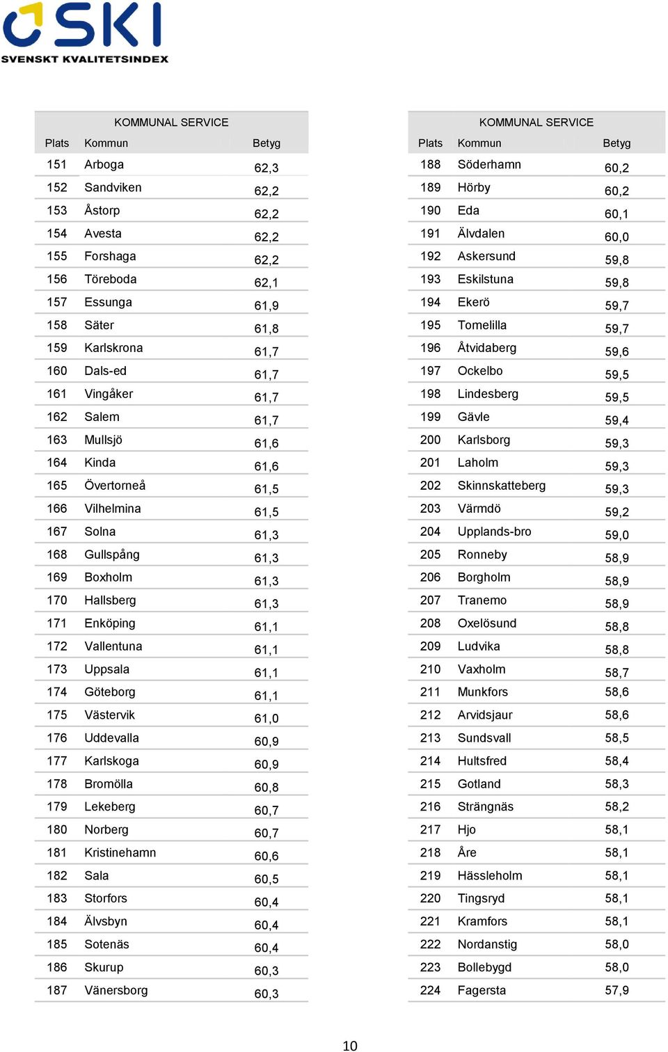 61,7 197 Ockelbo 59,5 161 Vingåker 61,7 198 Lindesberg 59,5 162 Salem 61,7 199 Gävle 59,4 163 Mullsjö 61,6 200 Karlsborg 59,3 164 Kinda 61,6 201 Laholm 59,3 165 Övertorneå 61,5 202 Skinnskatteberg