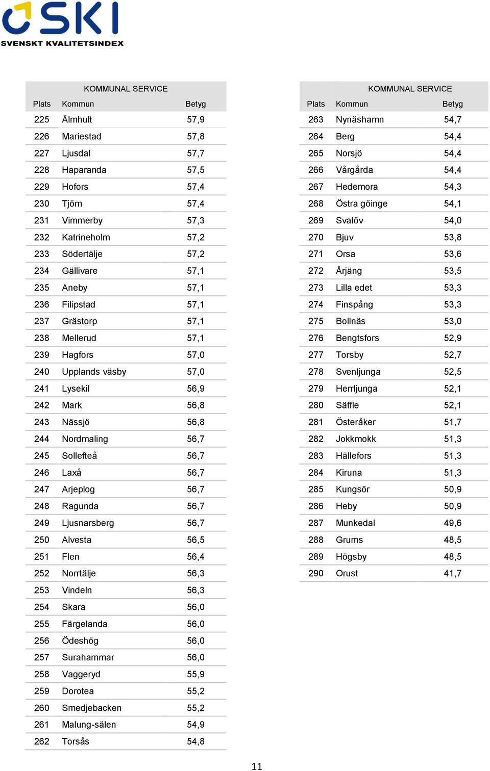 Gällivare 57,1 272 Årjäng 53,5 235 Aneby 57,1 273 Lilla edet 53,3 236 Filipstad 57,1 274 Finspång 53,3 237 Grästorp 57,1 275 Bollnäs 53,0 238 Mellerud 57,1 276 Bengtsfors 52,9 239 Hagfors 57,0 277