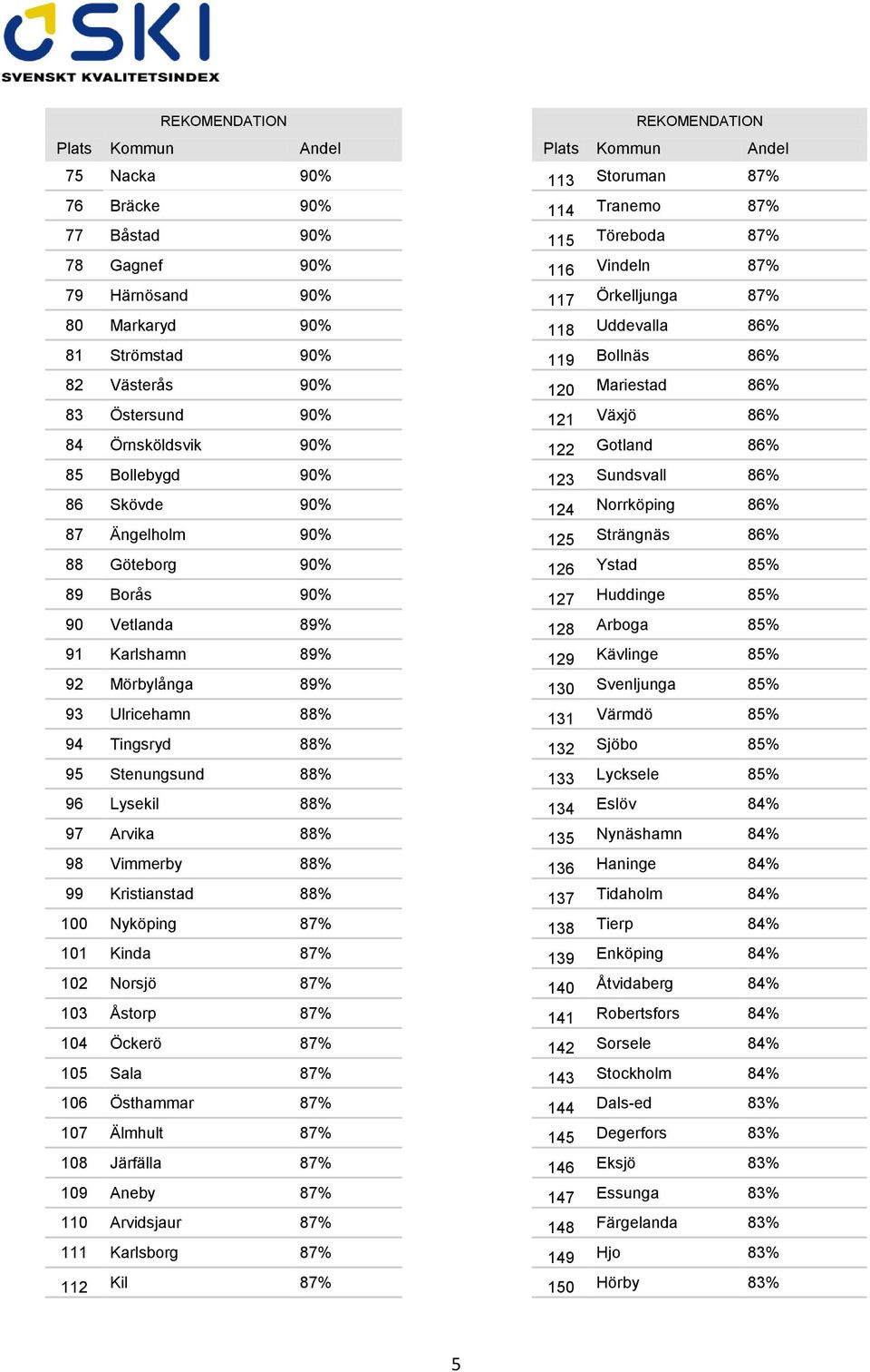 Bollebygd 90% 123 Sundsvall 86% 86 Skövde 90% 124 Norrköping 86% 87 Ängelholm 90% 125 Strängnäs 86% 88 Göteborg 90% 126 Ystad 85% 89 Borås 90% 127 Huddinge 85% 90 Vetlanda 89% 128 Arboga 85% 91