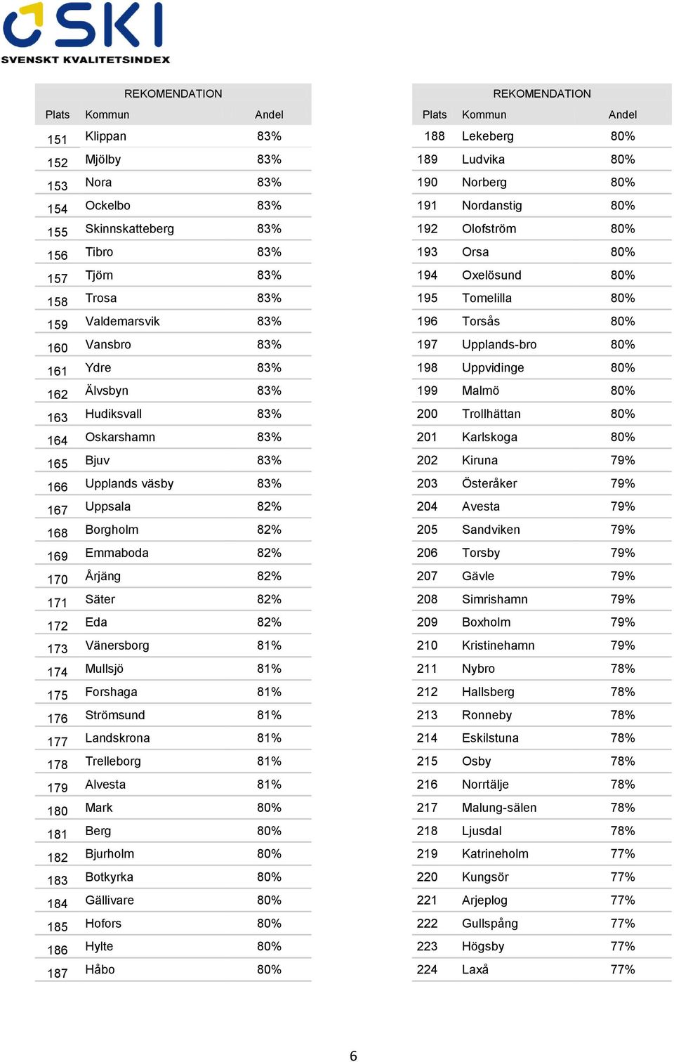 80% 161 Ydre 83% 198 Uppvidinge 80% 162 Älvsbyn 83% 199 Malmö 80% 163 Hudiksvall 83% 200 Trollhättan 80% 164 Oskarshamn 83% 201 Karlskoga 80% 165 Bjuv 83% 202 Kiruna 79% 166 Upplands väsby 83% 203