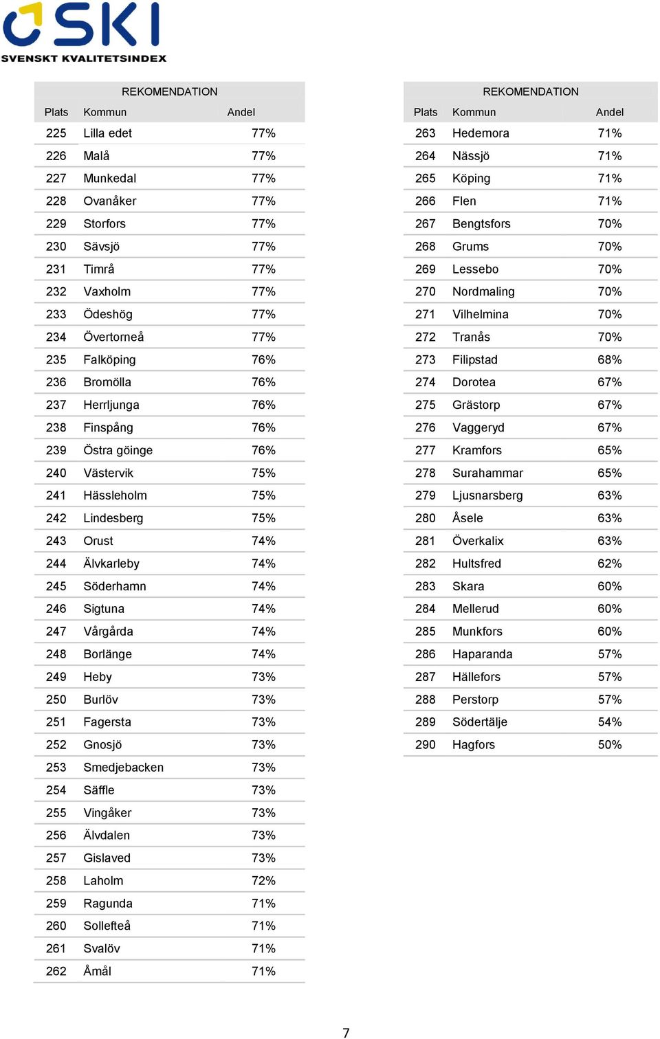 Falköping 76% 273 Filipstad 68% 236 Bromölla 76% 274 Dorotea 67% 237 Herrljunga 76% 275 Grästorp 67% 238 Finspång 76% 276 Vaggeryd 67% 239 Östra göinge 76% 277 Kramfors 65% 240 Västervik 75% 278