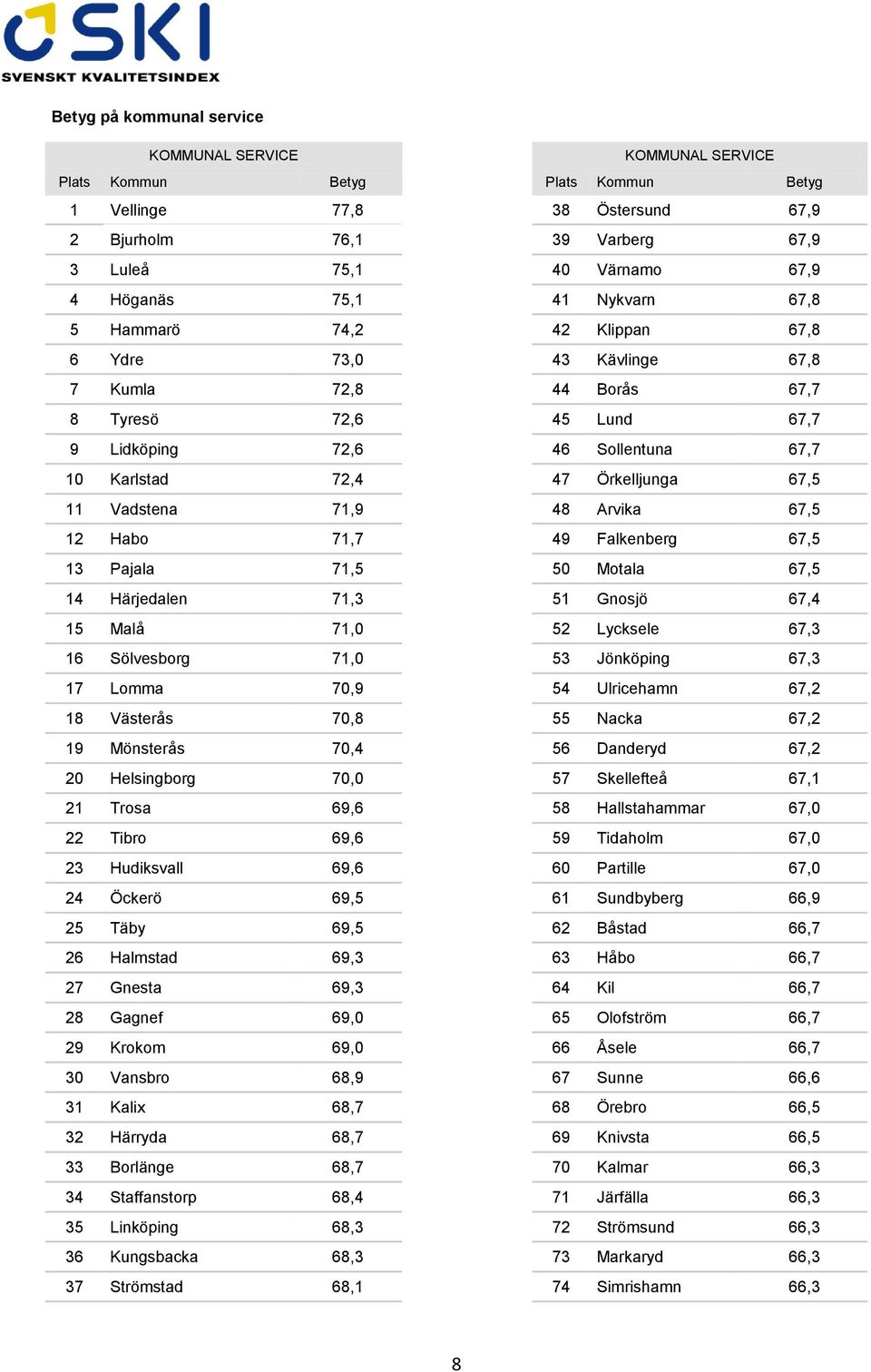 Örkelljunga 67,5 11 Vadstena 71,9 48 Arvika 67,5 12 Habo 71,7 49 Falkenberg 67,5 13 Pajala 71,5 50 Motala 67,5 14 Härjedalen 71,3 51 Gnosjö 67,4 15 Malå 71,0 52 Lycksele 67,3 16 Sölvesborg 71,0 53