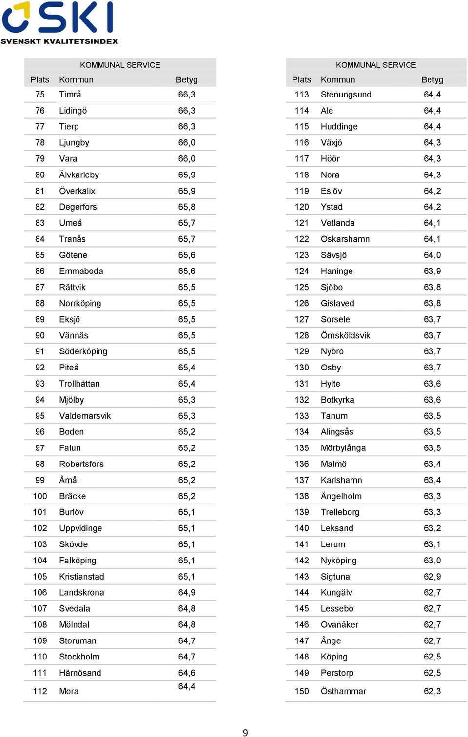 Götene 65,6 123 Sävsjö 64,0 86 Emmaboda 65,6 124 Haninge 63,9 87 Rättvik 65,5 125 Sjöbo 63,8 88 Norrköping 65,5 126 Gislaved 63,8 89 Eksjö 65,5 127 Sorsele 63,7 90 Vännäs 65,5 128 Örnsköldsvik 63,7