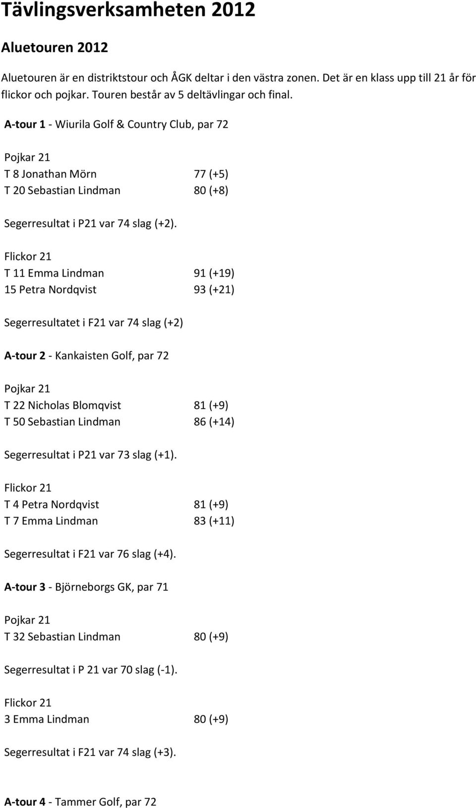 T 11 Emma Lindman 91 (+19) 15 Petra Nordqvist 93 (+21) Segerresultatet i F21 var 74 slag (+2) A-tour 2 - Kankaisten Golf, par 72 T 22 Nicholas Blomqvist 81 (+9) T 50 Sebastian Lindman 86 (+14)