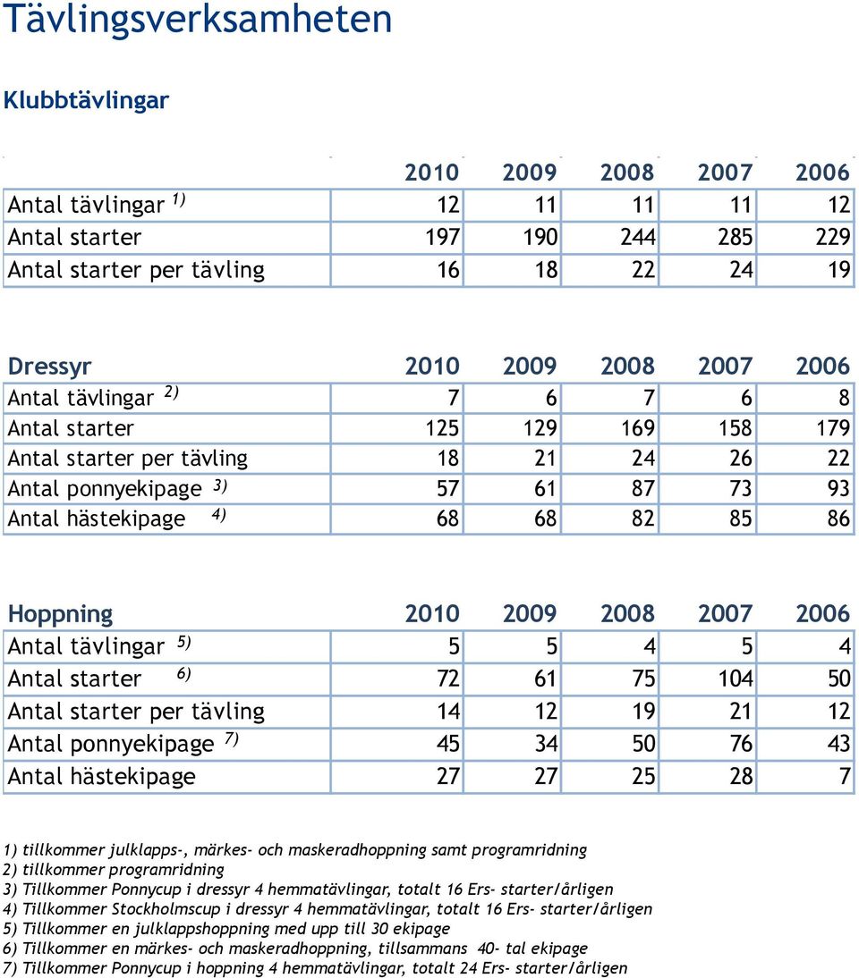 2009 2008 2007 2006 Antal tävlingar 5) 5 5 4 5 4 Antal starter 6) 72 61 75 104 50 Antal starter per tävling 14 12 19 21 12 Antal ponnyekipage 7) 45 34 50 76 43 Antal hästekipage 27 27 25 28 7 1)