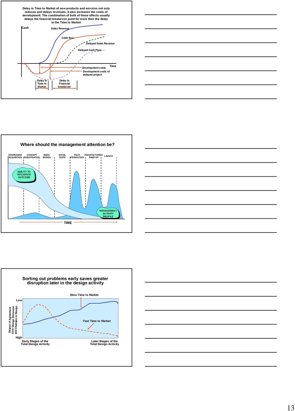 Flow Time Development costs Development costs of delayed project Delay in Time to Market Delay in Financial breakeven Where should the management attention be?