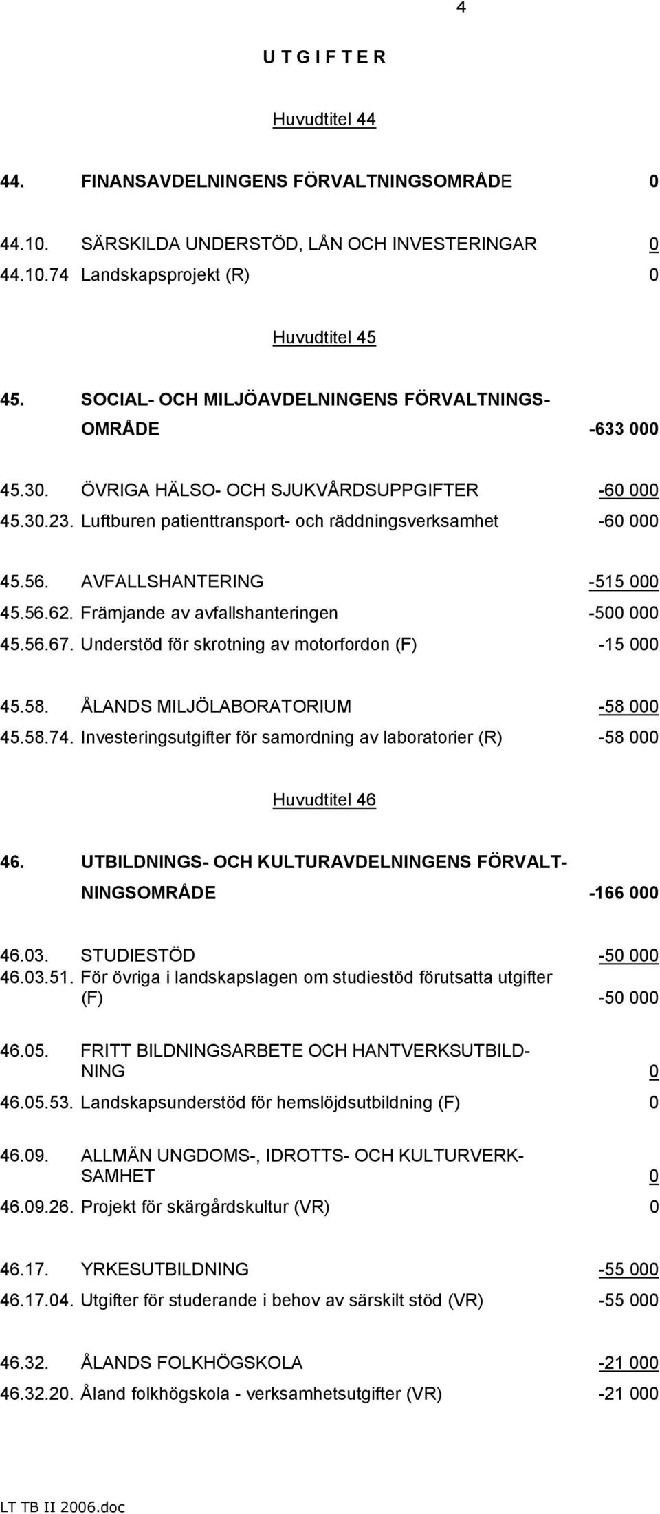 AVFALLSHANTERING -515 000 45.56.62. Främjande av avfallshanteringen -500 000 45.56.67. Understöd för skrotning av motorfordon (F) -15 000 45.58. ÅLANDS MILJÖLABORATORIUM -58 000 45.58.74.