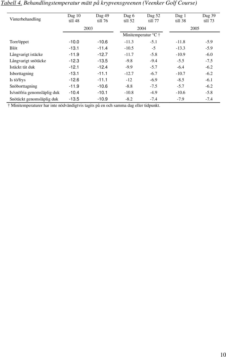 Minitemperatur C Dag 39 till 73 Torr/öppet -10.0-10.6-11.3-5.1-11.8-5.9 Blöt -13.1-11.4-10.5-5 -13.3-5.9 Långvarigt istäcke -11.9-12.7-11.7-5.8-10.9-6.0 Långvarigt snötäcke -12.3-13.5-9.