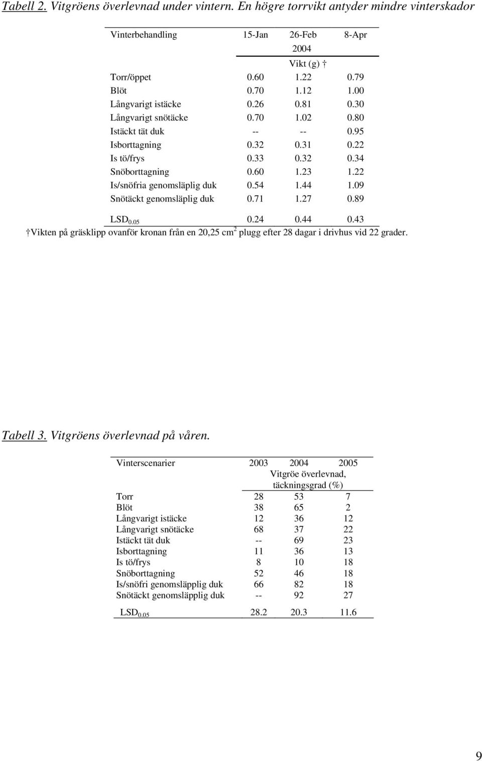 22 Is/snöfria genomsläplig duk 0.54 1.44 1.09 Snötäckt genomsläplig duk 0.71 1.27 0.89 LSD 0.05 0.24 0.44 0.