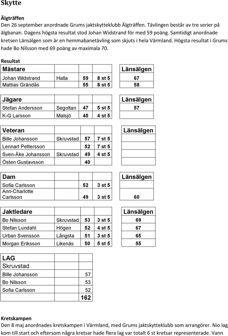 Resultat Mästare Länsälgen Johan Widstrand Halla 59 8 st 5 67 Mattias Grändås 55 8 st 5 58 Jägare Länsälgen Stefan Andersson Segoltan 47 5 st 5 57 K-G Larsson Malsjö 45 4 st 5 Veteran Bille Johansson