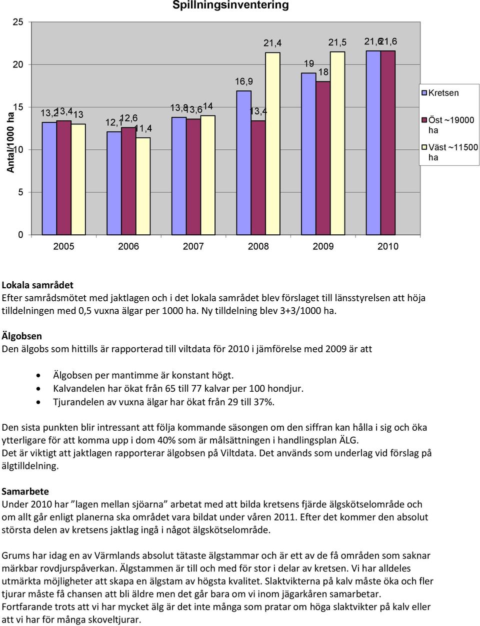 Älgobsen Den älgobs som hittills är rapporterad till viltdata för 2010 i jämförelse med 2009 är att Älgobsen per mantimme är konstant högt. Kalvandelen har ökat från 65 till 77 kalvar per 100 hondjur.