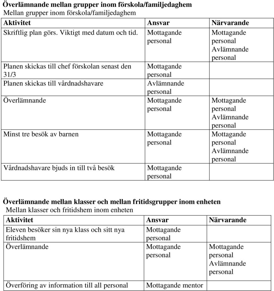 Planen skickas till chef senast den 31/3 Planen skickas till vårdnadshavare Överlämnande Minst tre besök av barnen Vårdnadshavare bjuds in till