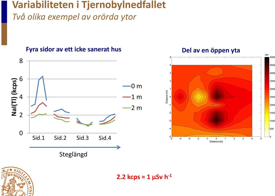 Del av en öppen yta NaI(Tl) (kcps) 6 4 2 0 m 1 m 2 m