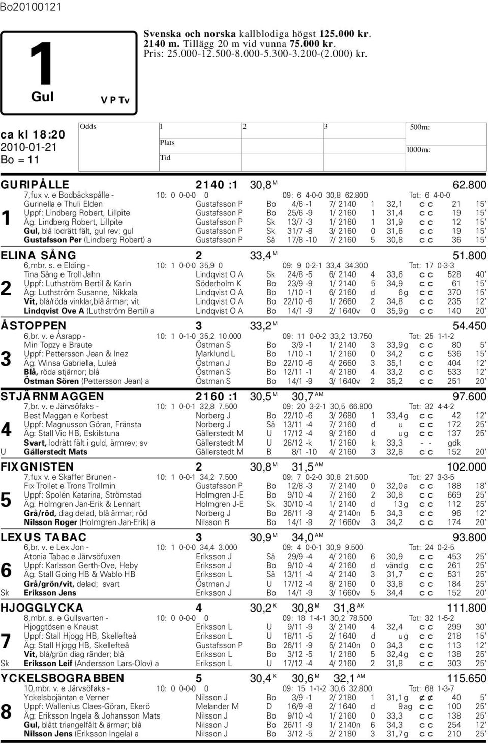 800 Tot: 6 4-0-0 Gurinella e Thuli Elden Gustafsson P Bo 4/6-1 7/ 2140 1 32,1 cc 21 15 Uppf: Linderg Roert, Lillpite Gustafsson P Bo 25/6-9 1/ 2160 1 31,4 cc 19 15 1 Äg: Linderg Roert, Lillpite