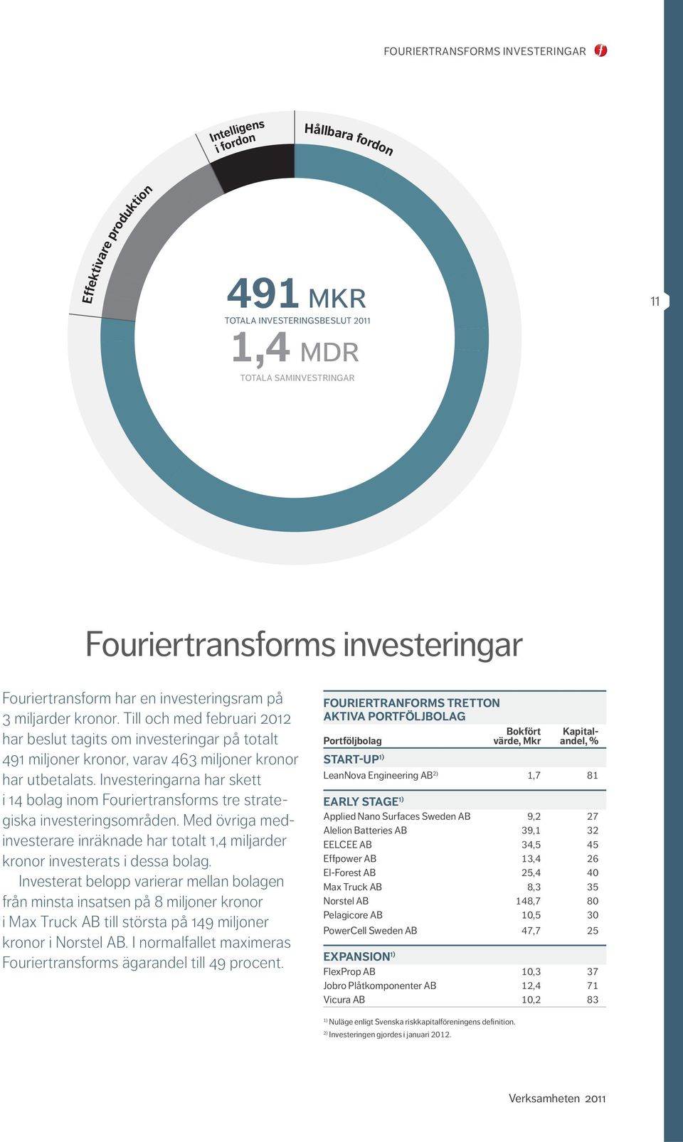 Investeringarna har skett i 14 bolag inom Fouriertransforms tre strategiska investeringsområden. Med övriga medinvesterare inräknade har totalt 1,4 miljarder kronor investerats i dessa bolag.