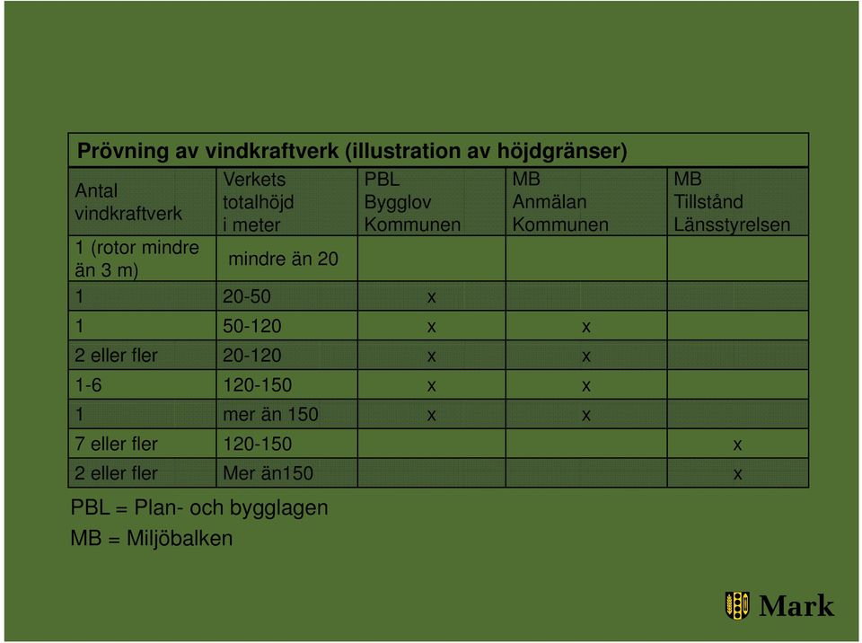 MB Anmälan Kommunen MB Tillstånd Länsstyrelsen 1 (rotor mindre än 3 m) mindre än 20 1 20-50 x 1 50-120