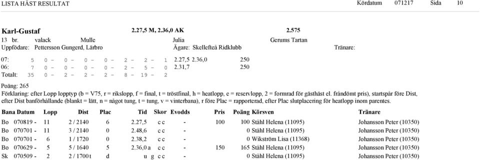 frånömt pris), startspår före Dist, efter Dist banförhållane (blankt = lätt, n = nåot tun, t = tun, v = vinterbana), r före Plac = rapportera, efter Plac slutplacerin för heatlopp inom