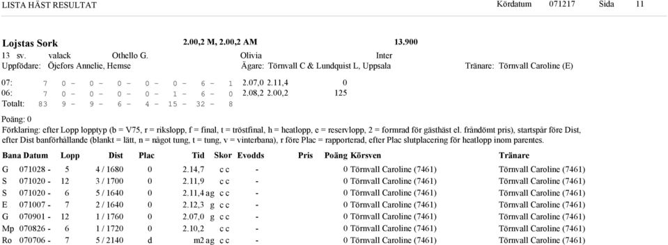frånömt pris), startspår före Dist, efter Dist banförhållane (blankt = lätt, n = nåot tun, t = tun, v = vinterbana), r före Plac = rapportera, efter Plac slutplacerin för heatlopp inom parentes.