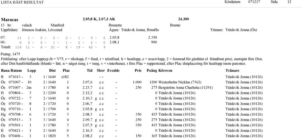 frånömt pris), startspår före Dist, efter Dist banförhållane (blankt = lätt, n = nåot tun, t = tun, v = vinterbana), r före Plac = rapportera, efter Plac slutplacerin för heatlopp inom parentes.