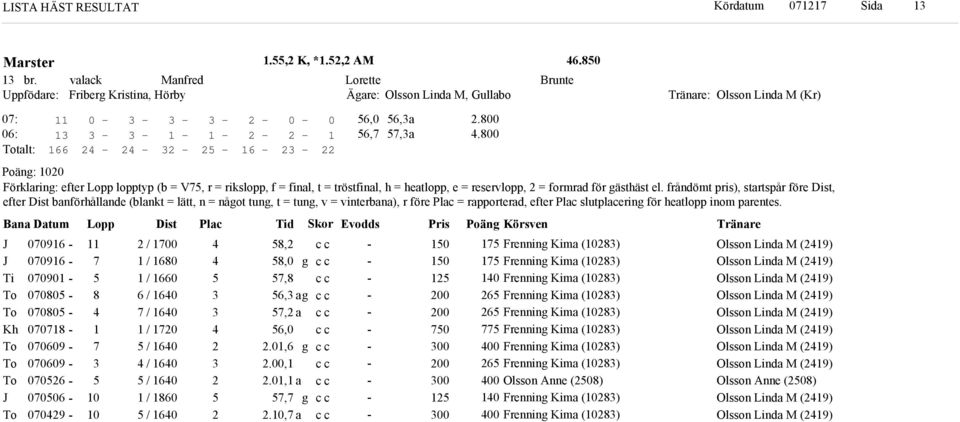 frånömt pris), startspår före Dist, efter Dist banförhållane (blankt = lätt, n = nåot tun, t = tun, v = vinterbana), r före Plac = rapportera, efter Plac slutplacerin för heatlopp inom parentes.