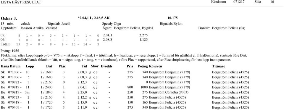 frånömt pris), startspår före Dist, efter Dist banförhållane (blankt = lätt, n = nåot tun, t = tun, v = vinterbana), r före Plac = rapportera, efter Plac slutplacerin för heatlopp inom parentes.