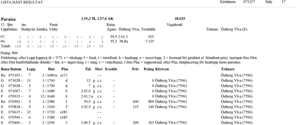 frånömt pris), startspår före Dist, efter Dist banförhållane (blankt = lätt, n = nåot tun, t = tun, v = vinterbana), r före Plac = rapportera, efter Plac slutplacerin för heatlopp inom parentes.