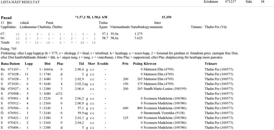frånömt pris), startspår före Dist, efter Dist banförhållane (blankt = lätt, n = nåot tun, t = tun, v = vinterbana), r före Plac = rapportera, efter Plac slutplacerin för heatlopp inom parentes.