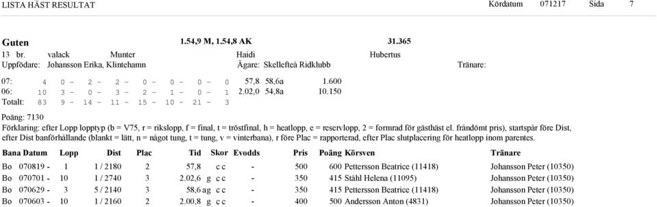 frånömt pris), startspår före Dist, efter Dist banförhållane (blankt = lätt, n = nåot tun, t = tun, v = vinterbana), r före Plac = rapportera, efter Plac slutplacerin för