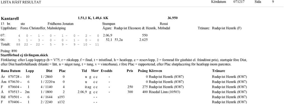 frånömt pris), startspår före Dist, efter Dist banförhållane (blankt = lätt, n = nåot tun, t = tun, v = vinterbana), r före Plac = rapportera, efter Plac slutplacerin för heatlopp inom parentes.