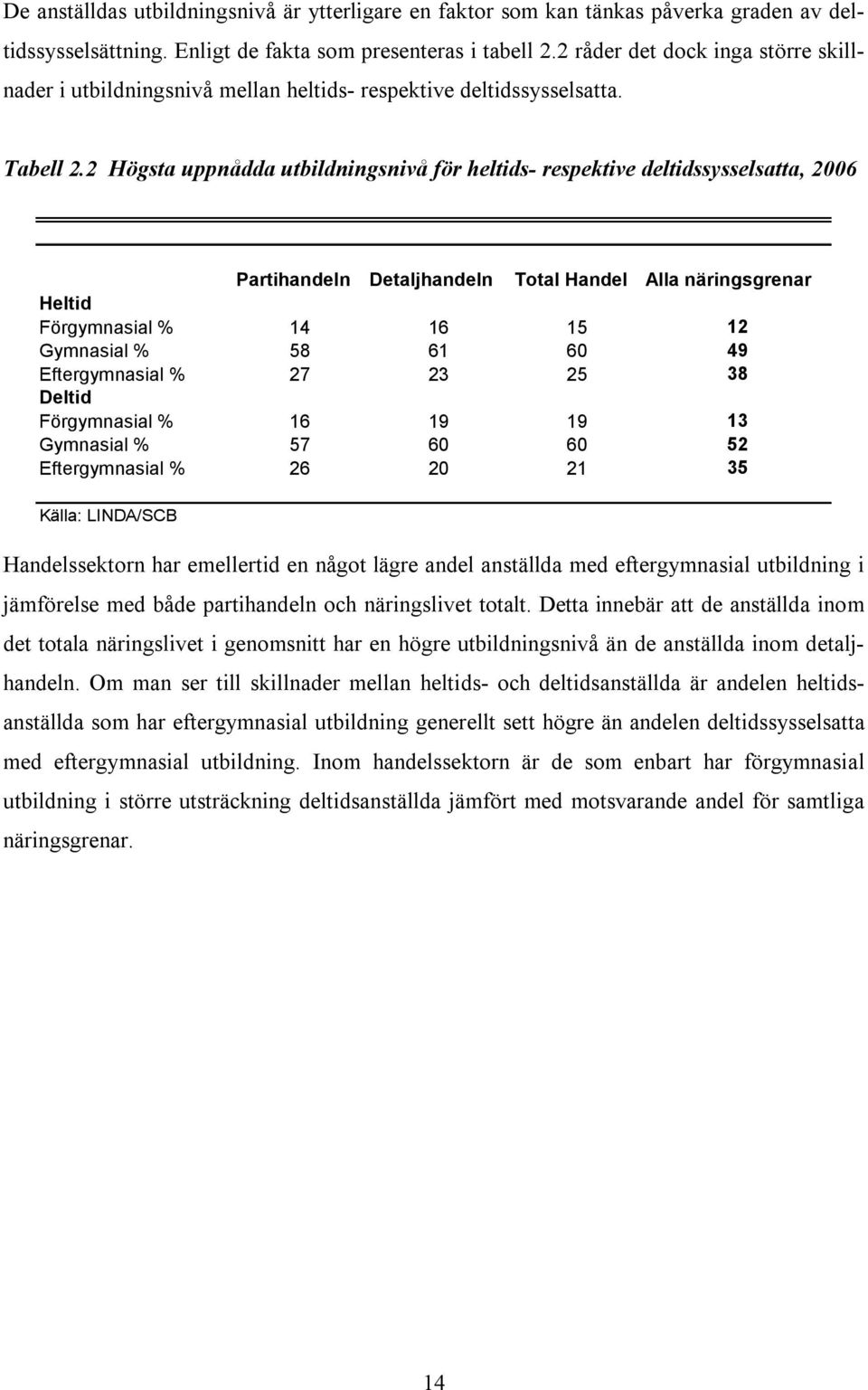 2 Högsta uppnådda utbildningsnivå för heltids- respektive deltidssysselsatta, 2006 Partihandeln Detaljhandeln Total Handel Alla näringsgrenar Heltid Förgymnasial % 14 16 15 12 Gymnasial % 58 61 60 49