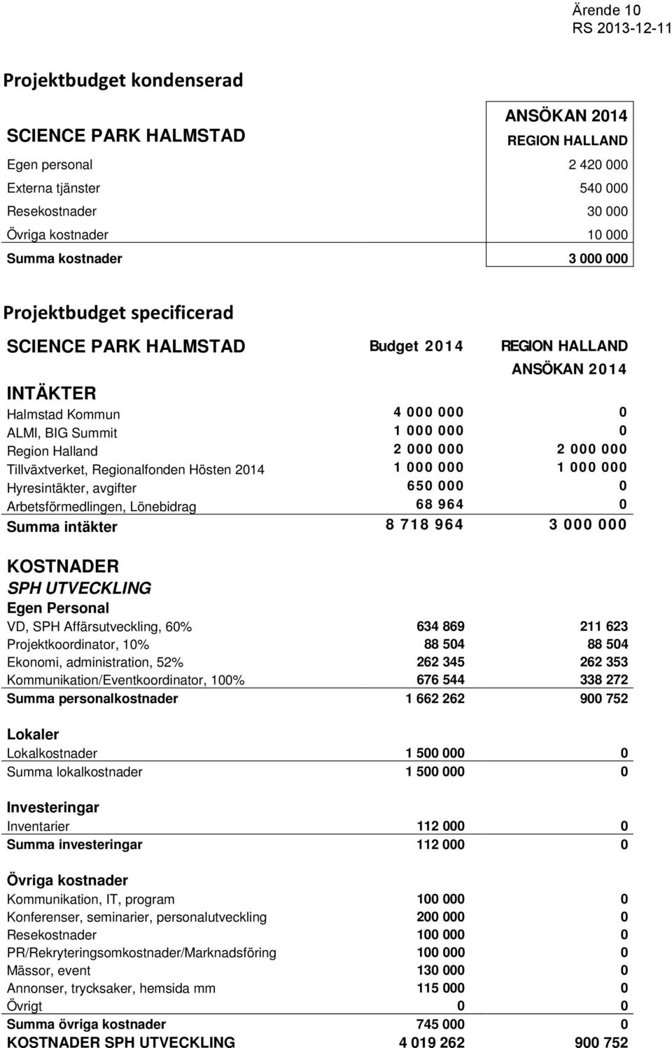 Tillväxtverket, Regionalfonden Hösten 2014 1 000 000 1 000 000 Hyresintäkter, avgifter 650 000 0 Arbetsförmedlingen, Lönebidrag 68 964 0 Summa intäkter 8 718 964 3 000 000 KOSTNADER SPH UTVECKLING