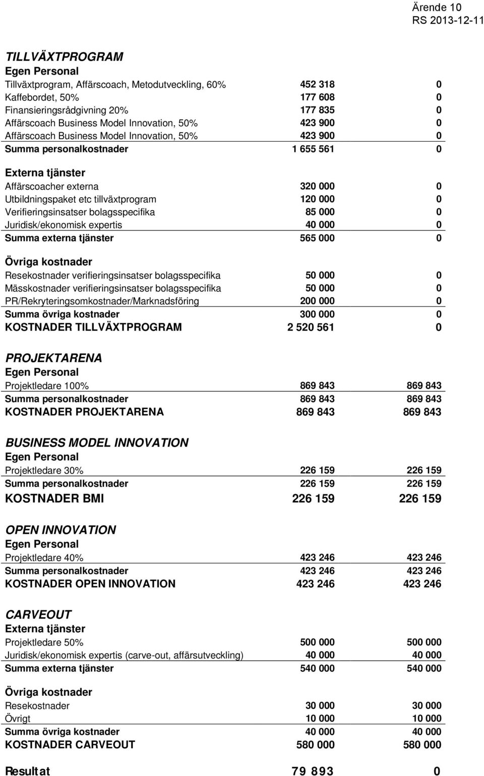 Verifieringsinsatser bolagsspecifika 85 000 0 Juridisk/ekonomisk expertis 40 000 0 Summa externa tjänster 565 000 0 Övriga kostnader Resekostnader verifieringsinsatser bolagsspecifika 50 000 0