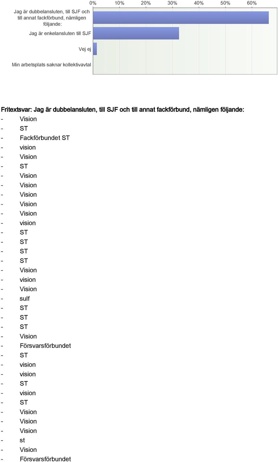 kollektivavtal Fritextsvar: Jag är dubbelansluten, till SJF och till annat fackförbund,