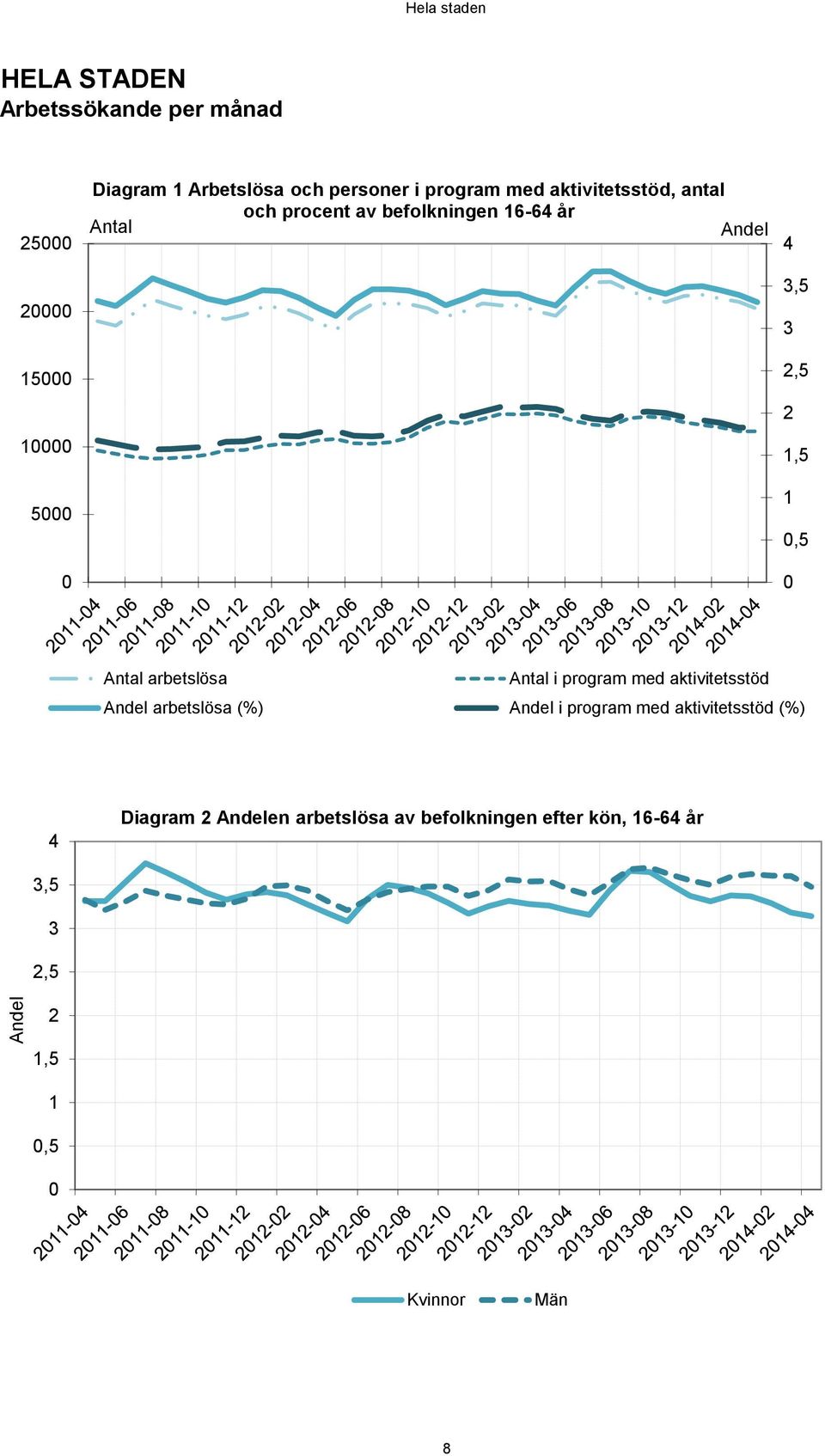 arbetslösa Antal i program med aktivitetsstöd Andel arbetslösa (%) Andel i program med aktivitetsstöd