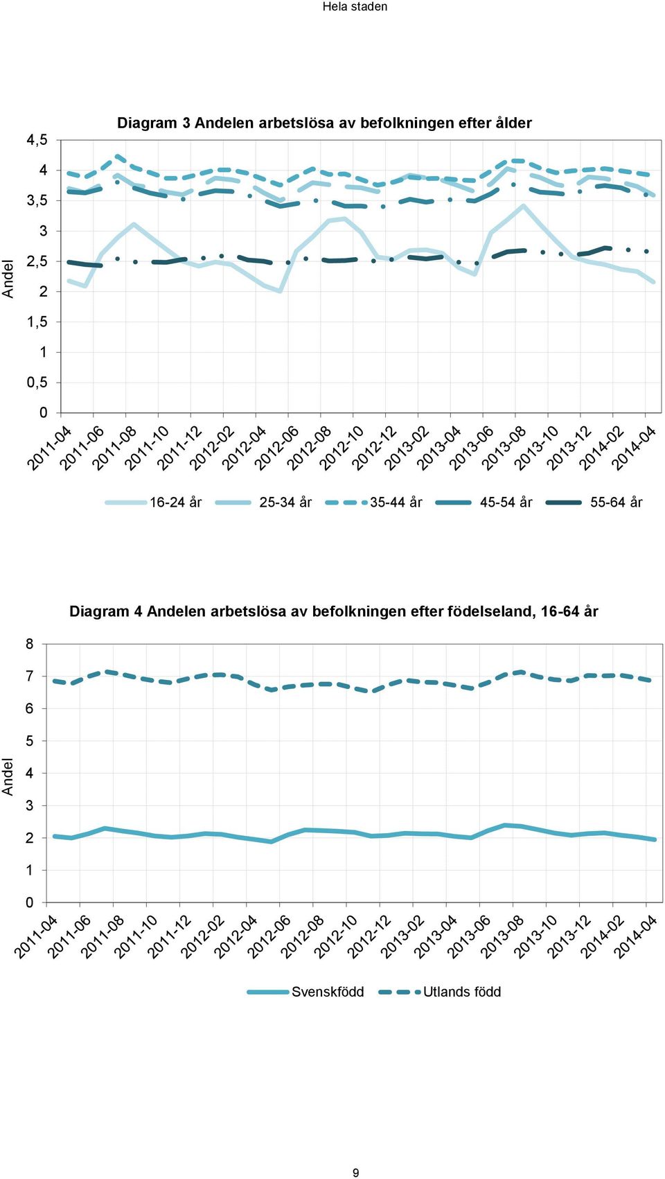 år 55-64 år Diagram 4 Andelen arbetslösa av befolkningen efter