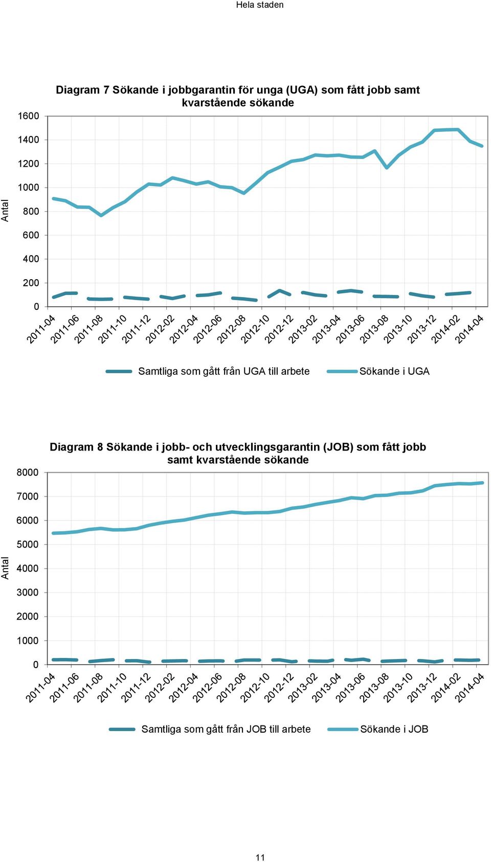 Sökande i UGA 8 Diagram 8 Sökande i jobb- och utvecklingsgarantin (JOB) som fått jobb