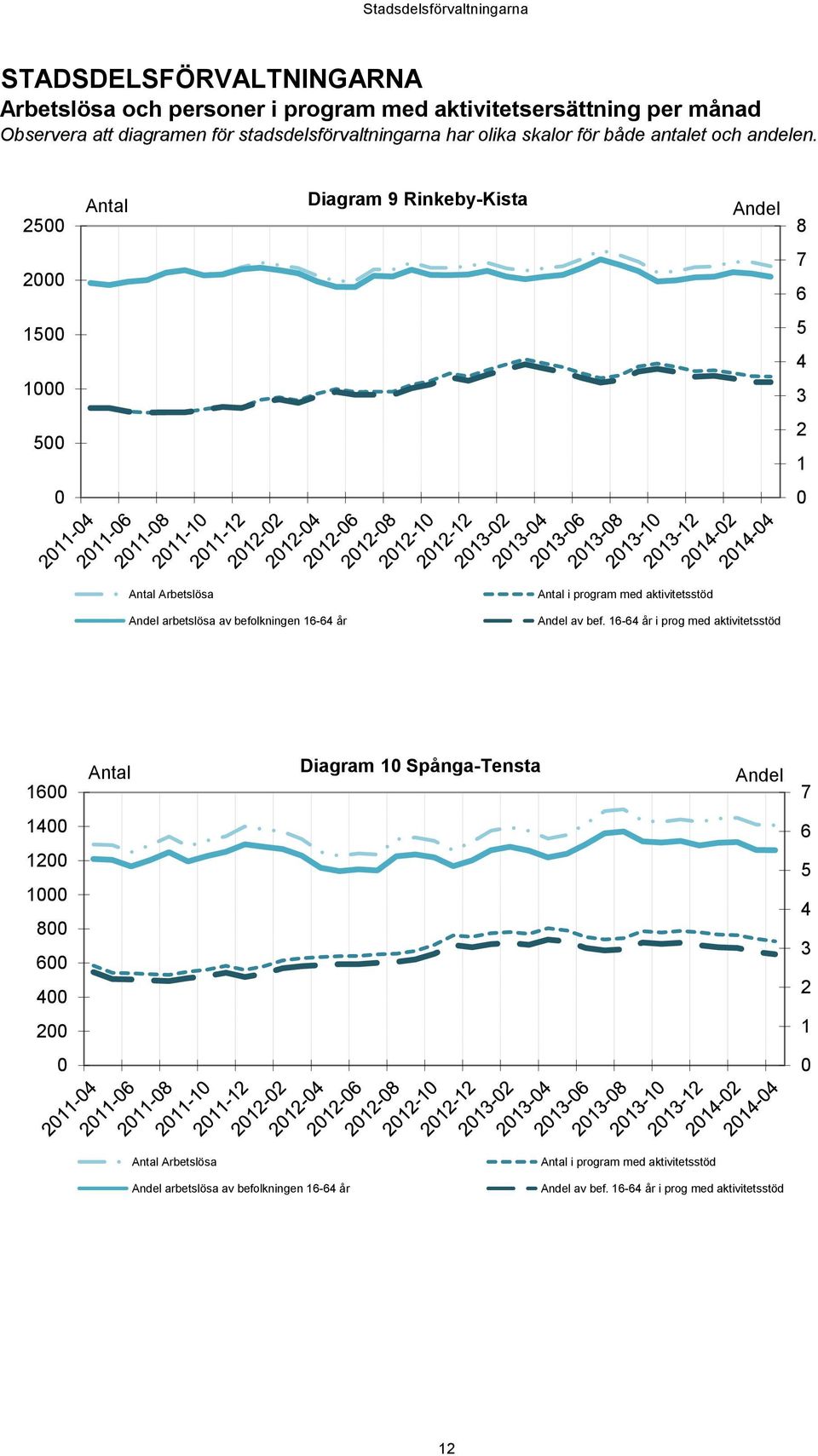 25 Antal Diagram 9 Rinkeby-Kista Andel 8 2 7 6 15 1 5 4 3 5 2 1 Antal Arbetslösa Andel arbetslösa av befolkningen 16-64 år Antal i program med aktivitetsstöd