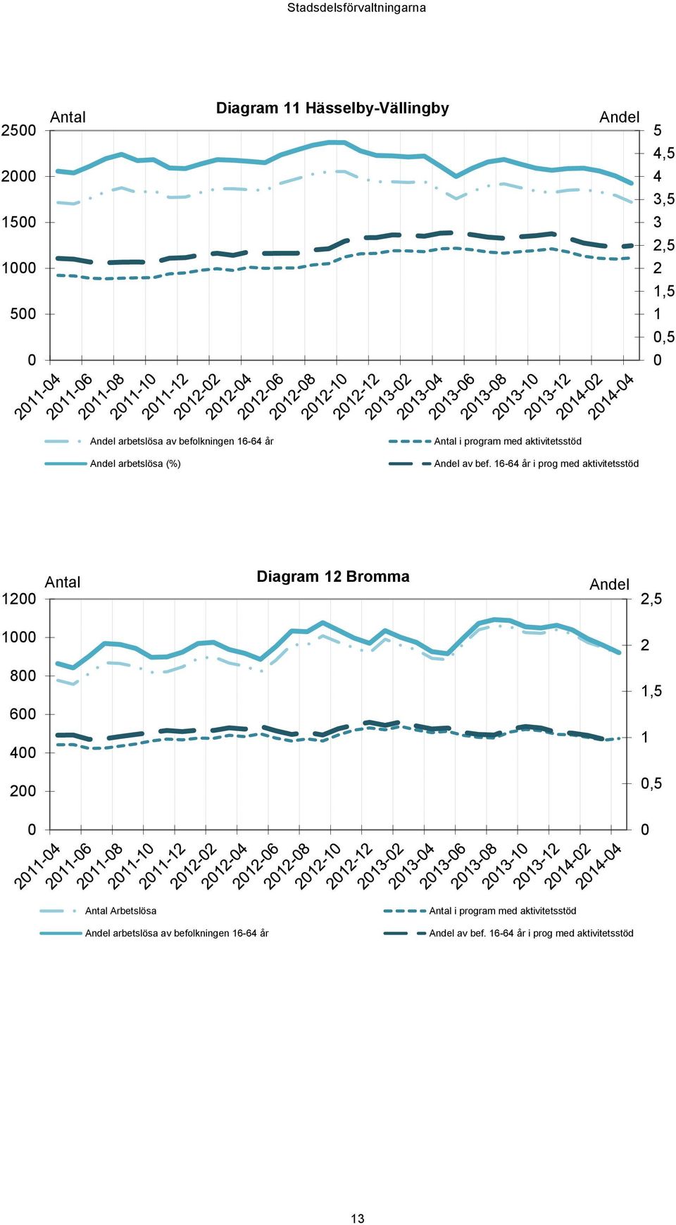 16-64 år i prog med aktivitetsstöd 12 Antal Diagram 12 Bromma Andel 2,5 1 2 8 1,5 6 4 1 2,5 Antal Arbetslösa