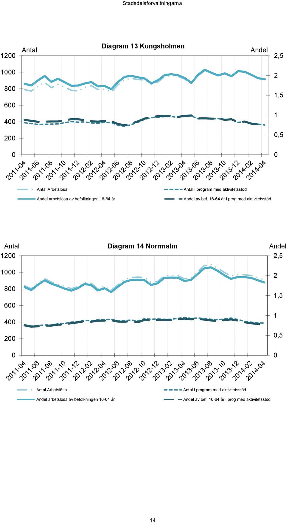 16-64 år i prog med aktivitetsstöd Antal 12 Diagram 14 Norrmalm Andel 2,5 1 8 6 4 2 2 1,5 1,5 Antal