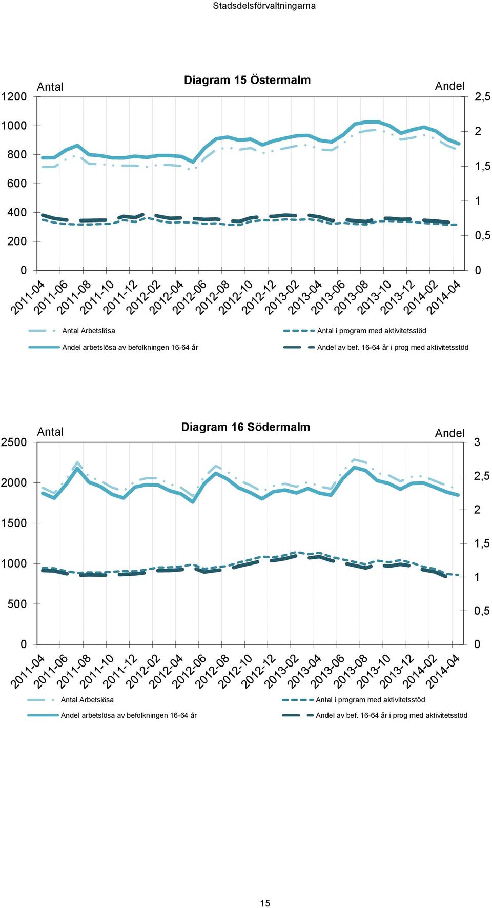 16-64 år i prog med aktivitetsstöd 25 Antal Diagram 16 Södermalm Andel 3 2 2,5 15 2 1,5 1 1 5,5 Antal