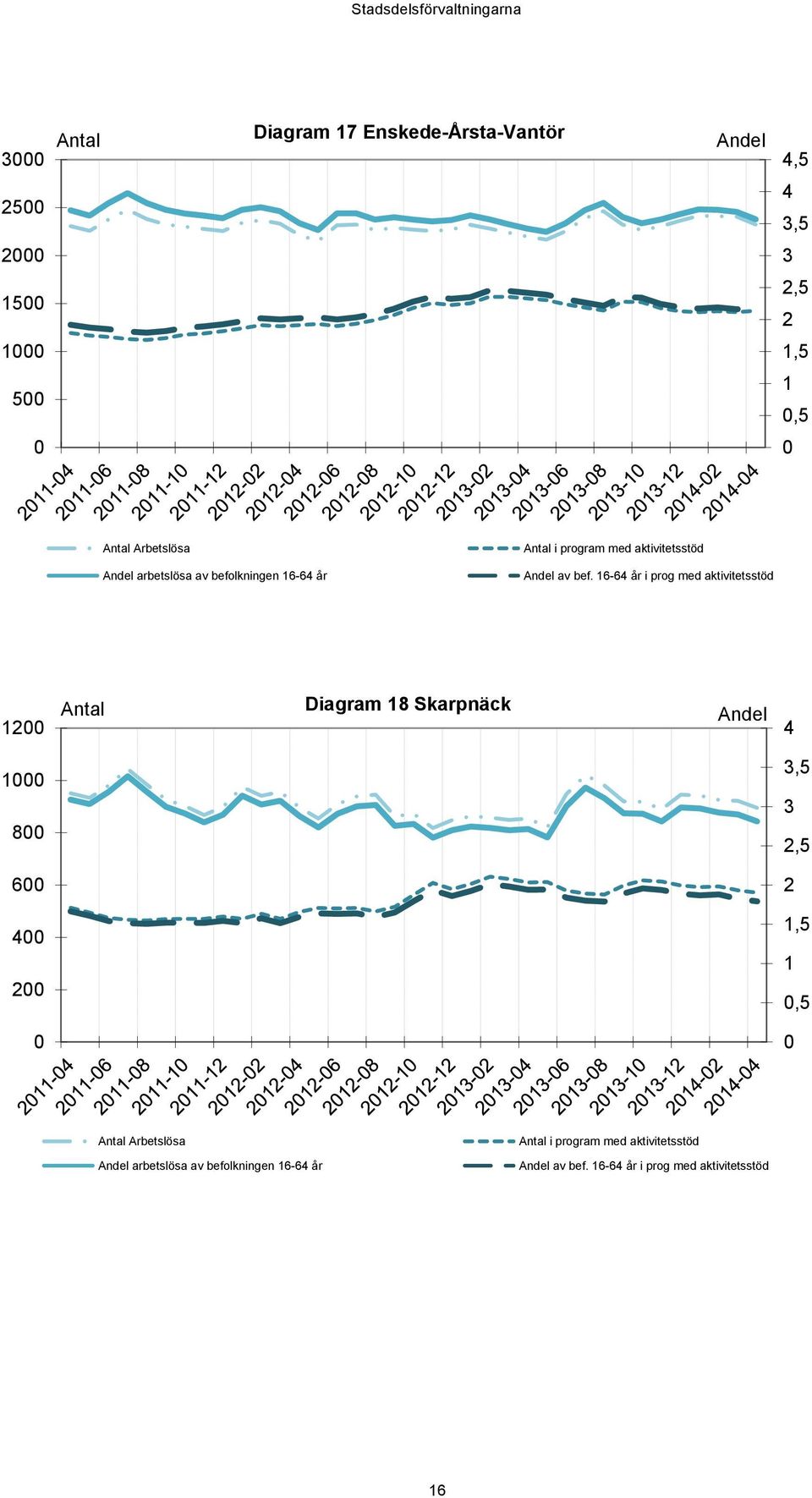 16-64 år i prog med aktivitetsstöd 12 Antal Diagram 18 Skarpnäck Andel 4 1 8 3,5 3 2,5 6 2 4 2 1,5 1,5 Antal  16-64