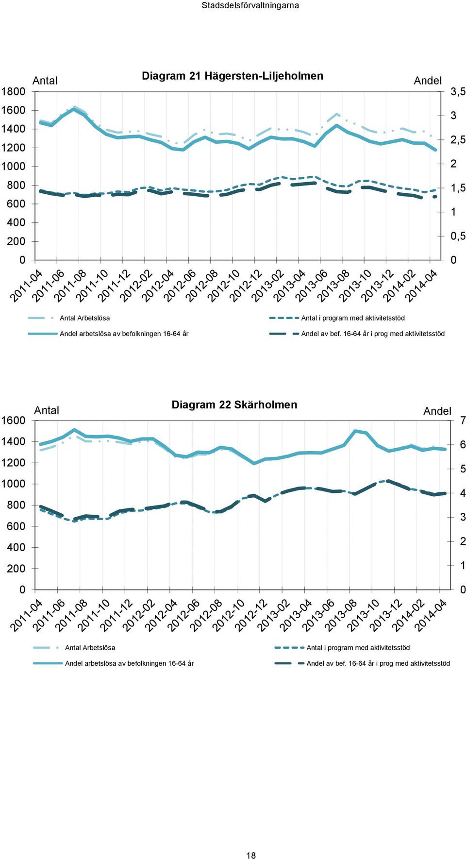 16-64 år i prog med aktivitetsstöd 16 Antal Diagram 22 Skärholmen Andel 7 14 6 12 1 8 6 4 5 4 3 2 2 1  16-64 år i