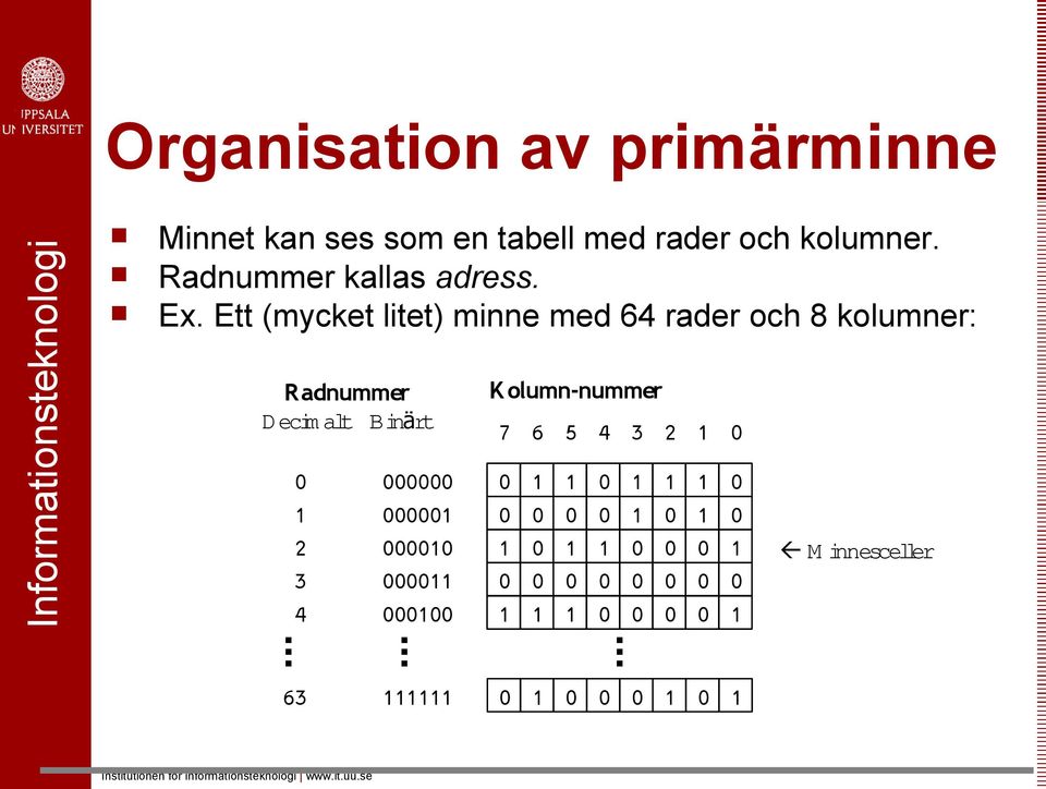 Ett (mycket litet) minne med 64 rader och 8 kolumner: Radnummer Decim alt Bin ärt 0 1 2 3 4