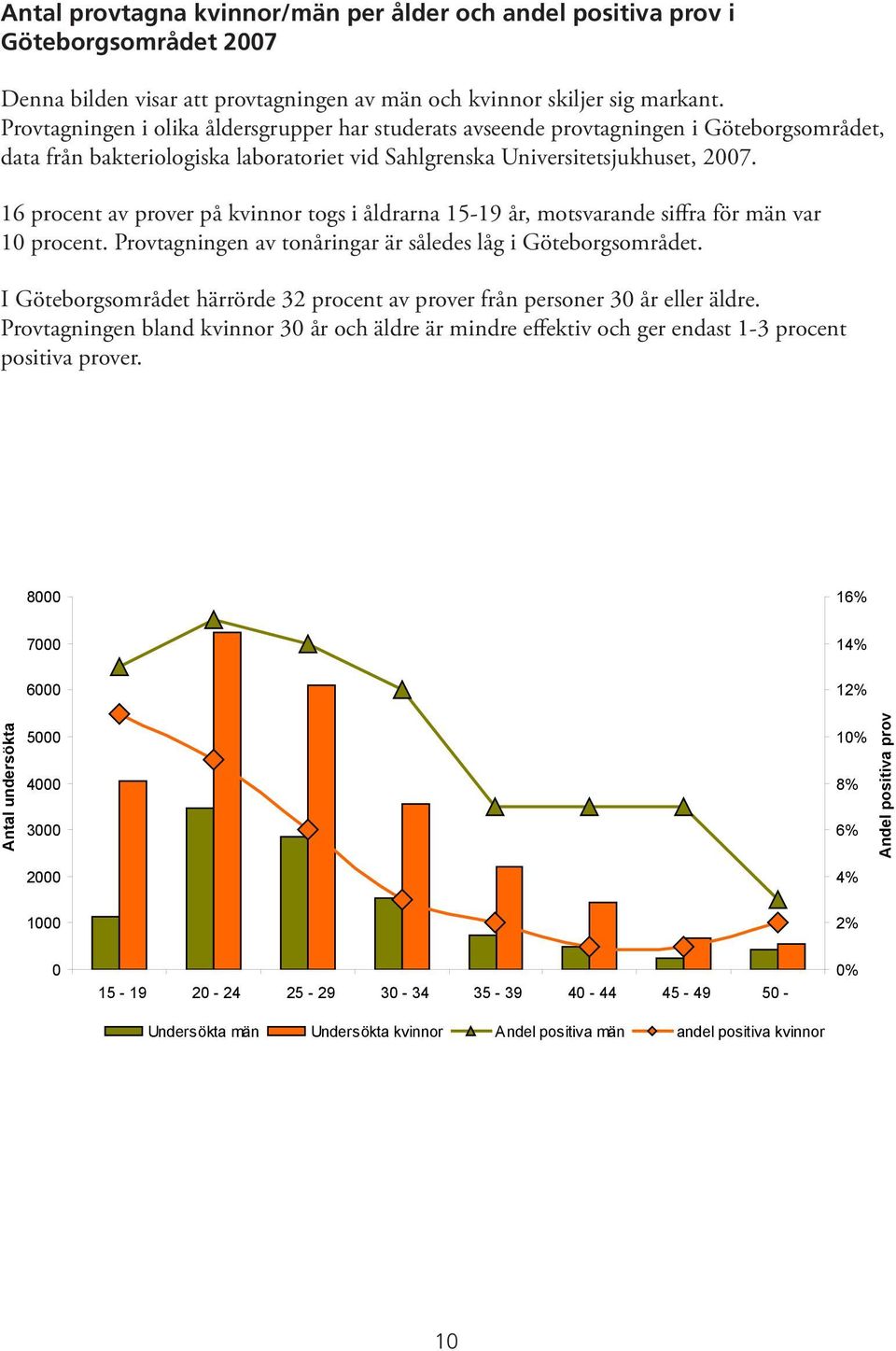 16 procent av prover på kvinnor togs i åldrarna 15-19 år, motsvarande siffra för män var 1 procent. Provtagningen av tonåringar är således låg i Göteborgsområdet.