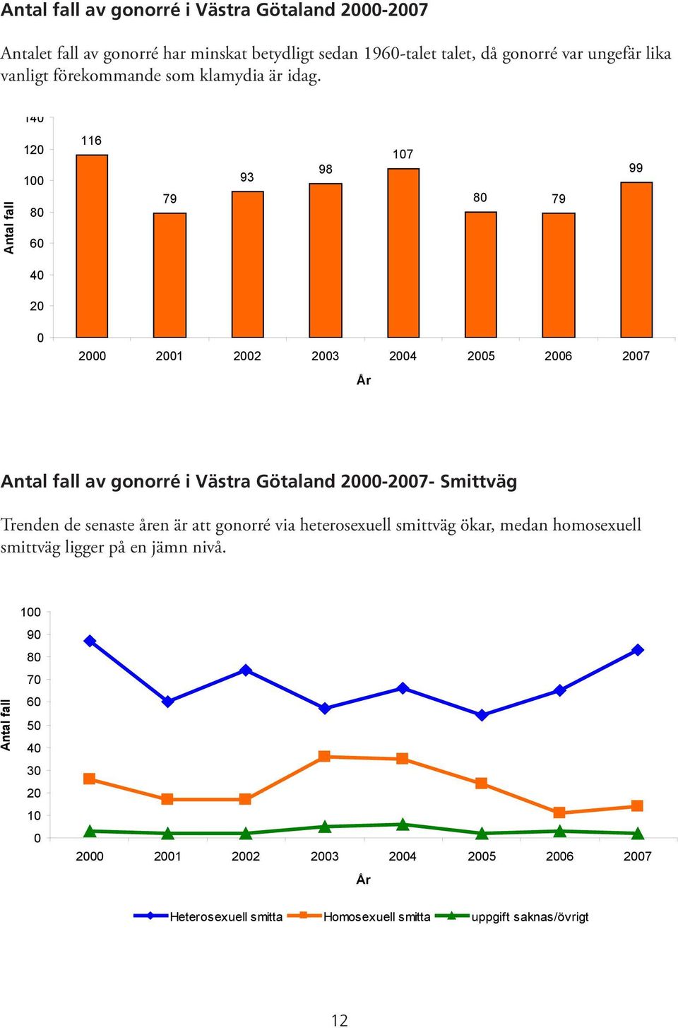 14 12 1 8 6 116 79 93 98 17 8 79 99 4 2 2 21 22 23 24 25 26 27 År av gonorré i Västra Götaland 2-27- Smittväg Trenden de senaste