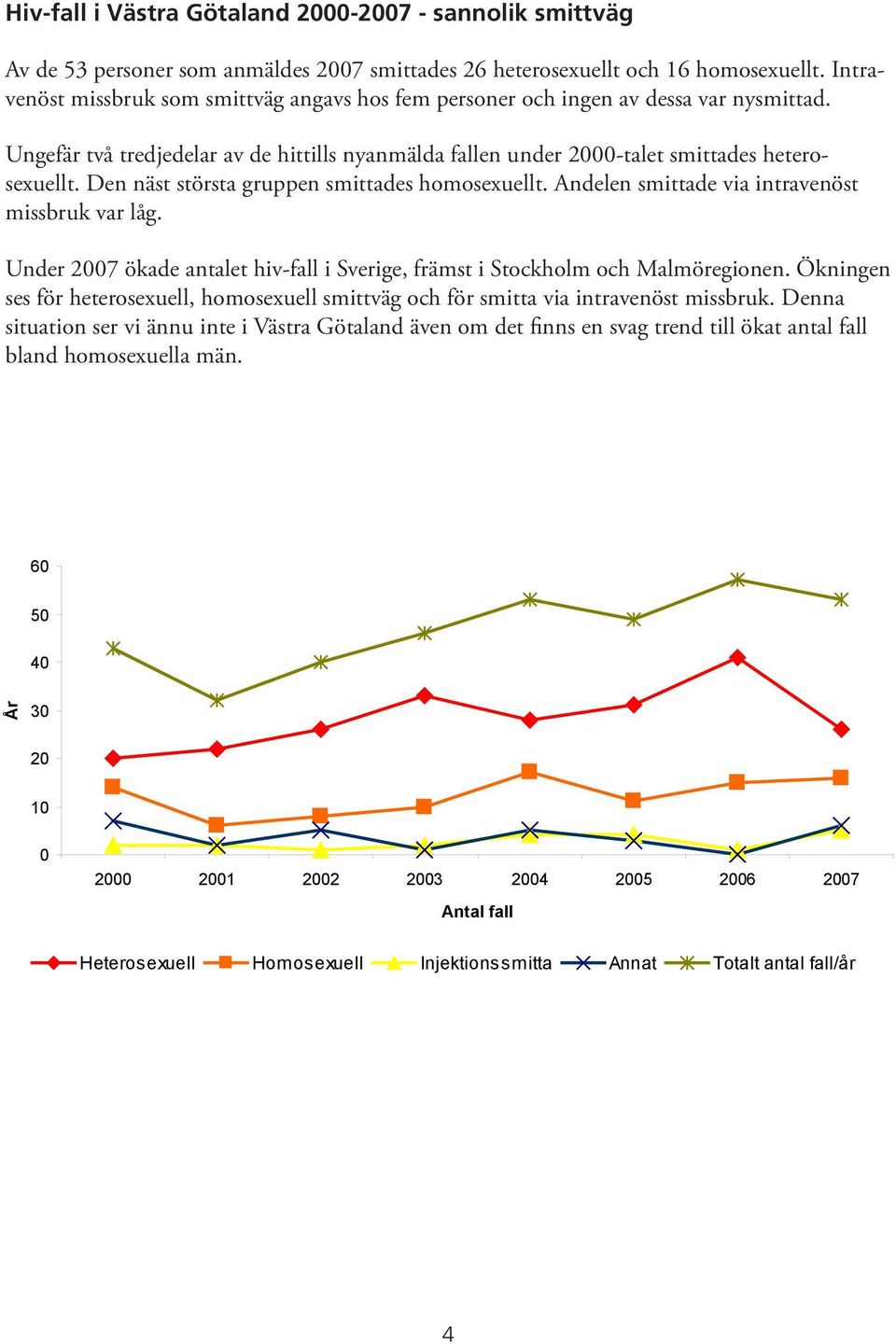 Den näst största gruppen smittades homosexuellt. Andelen smittade via intravenöst missbruk var låg. Under 27 ökade antalet hiv-fall i Sverige, främst i Stockholm och Malmöregionen.