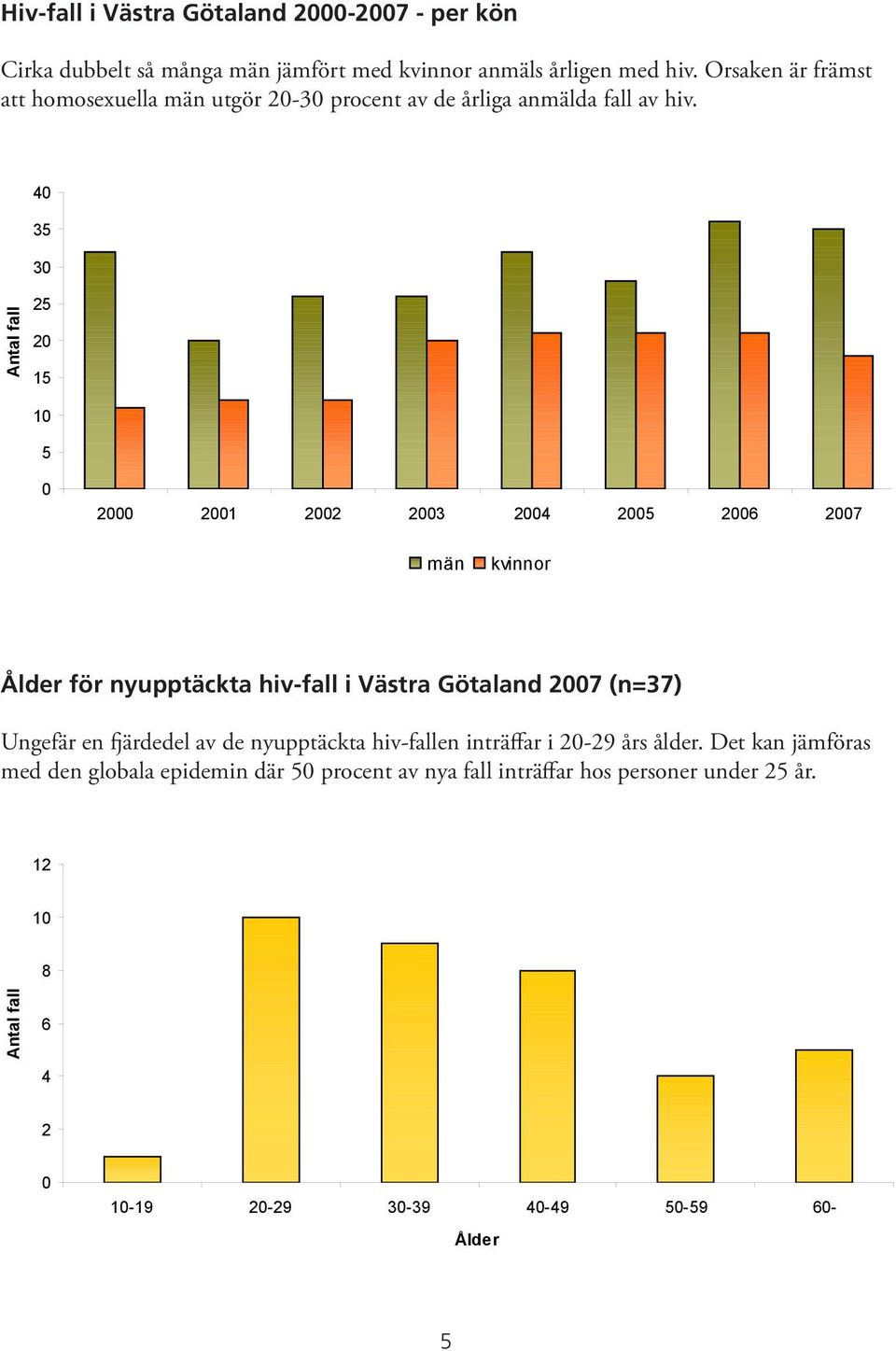 4 35 3 25 2 15 1 5 2 21 22 23 24 25 26 27 män kvinnor Ålder för nyupptäckta hiv-fall i Västra Götaland 27 (n=37) Ungefär en fjärdedel av