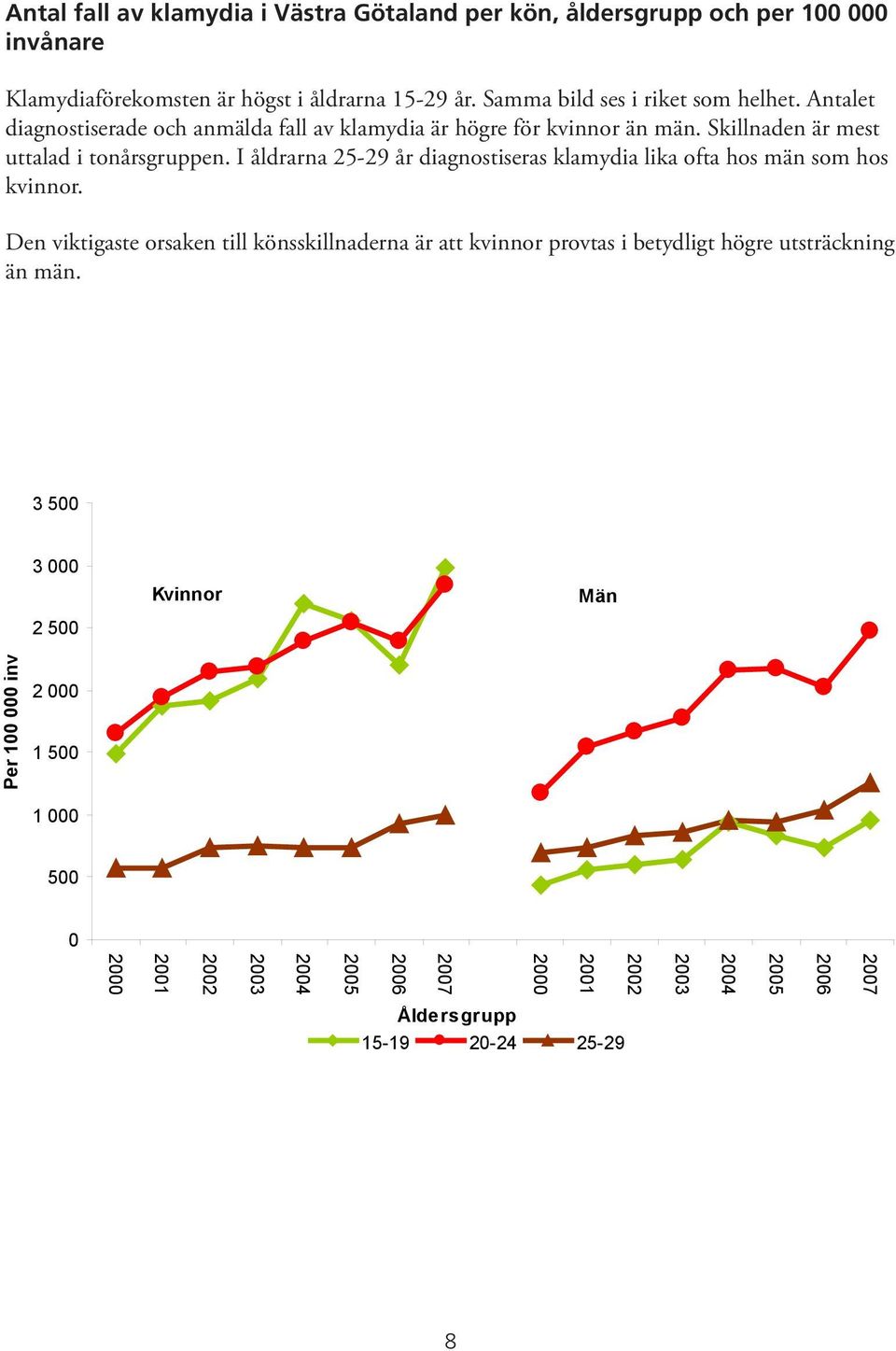 Skillnaden är mest uttalad i tonårsgruppen. I åldrarna 25-29 år diagnostiseras klamydia lika ofta hos män som hos kvinnor.