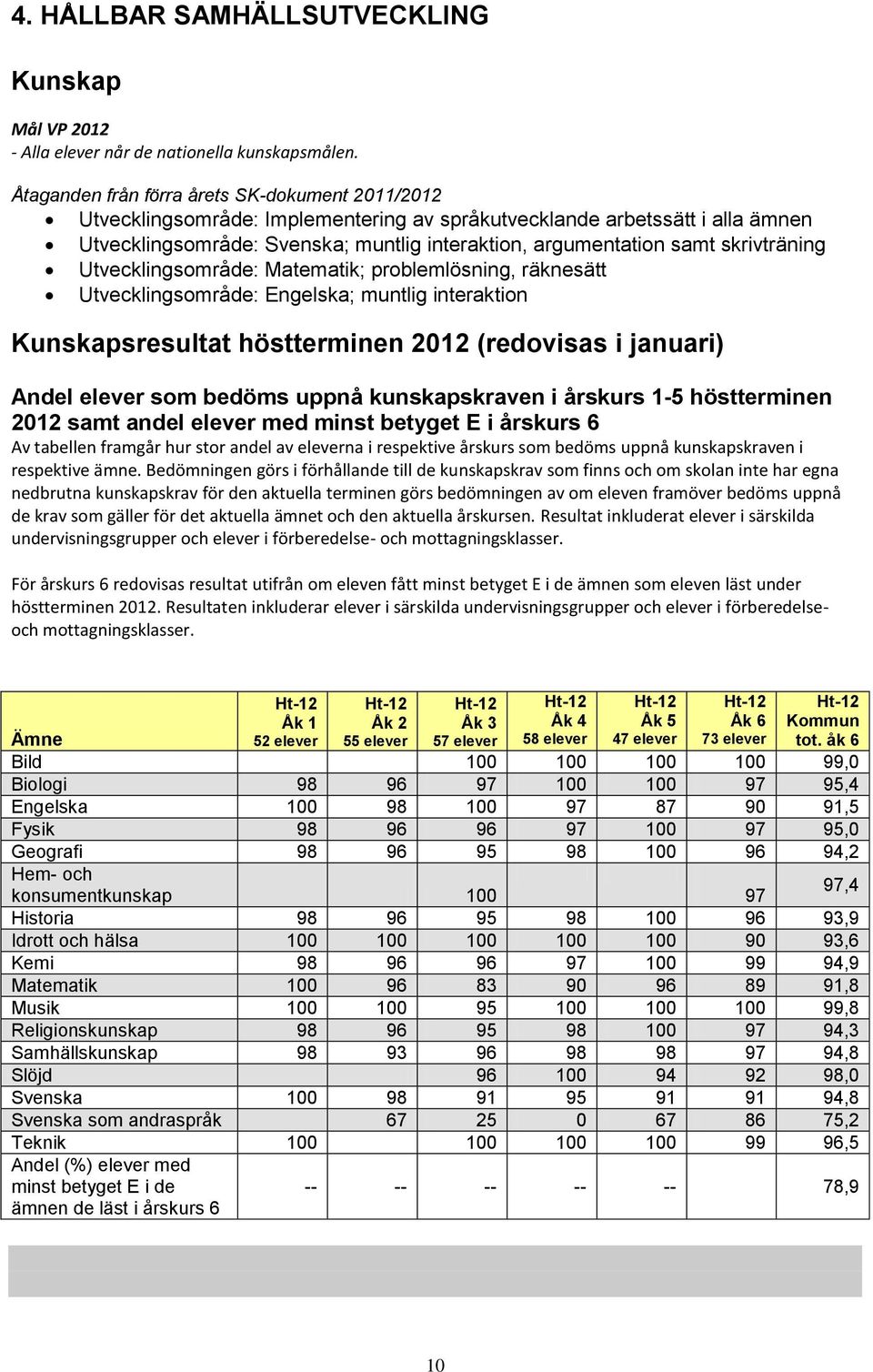 skrivträning Utvecklingsområde: Matematik; problemlösning, räknesätt Utvecklingsområde: Engelska; muntlig interaktion Kunskapsresultat höstterminen 2012 (redovisas i januari) Andel elever som bedöms