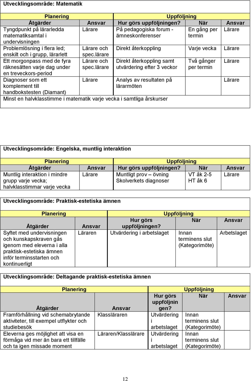 återkoppling Varje vecka Lärare enskilt och i grupp, lärarlett Ett morgonpass med de fyra räknesätten varje dag under en treveckors-period Diagnoser som ett komplement till handbokstesten (Diamant)